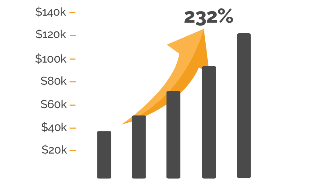 A bar chart with an orange arrow pointing upward. The scale ranges from $20k to $140k and the number above the arrow reads 232%