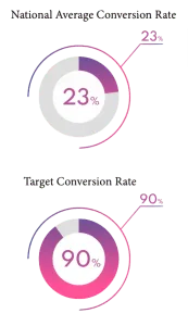 Screenshot displaying the average new patient conversion rate of 23 percent.